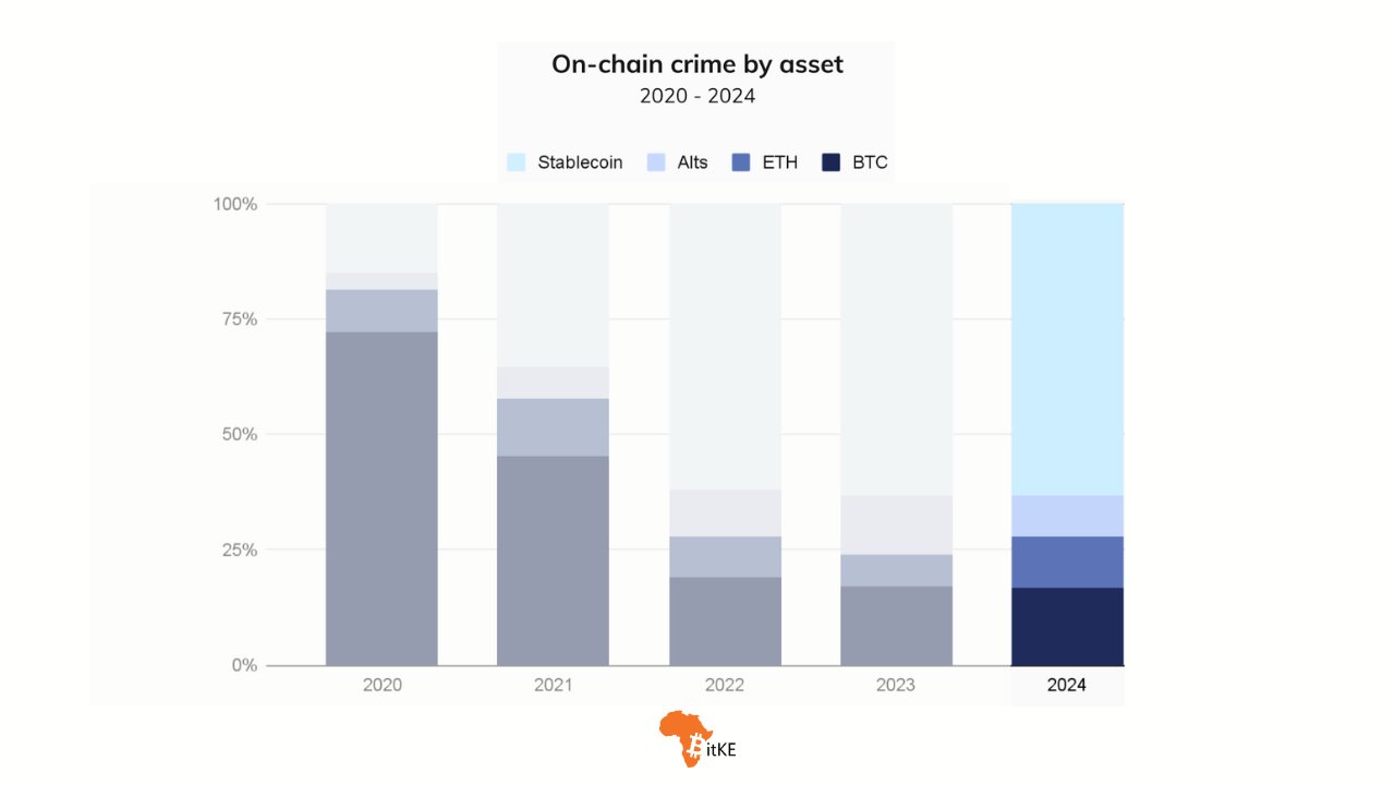 On-chain crime by asset | Source: X