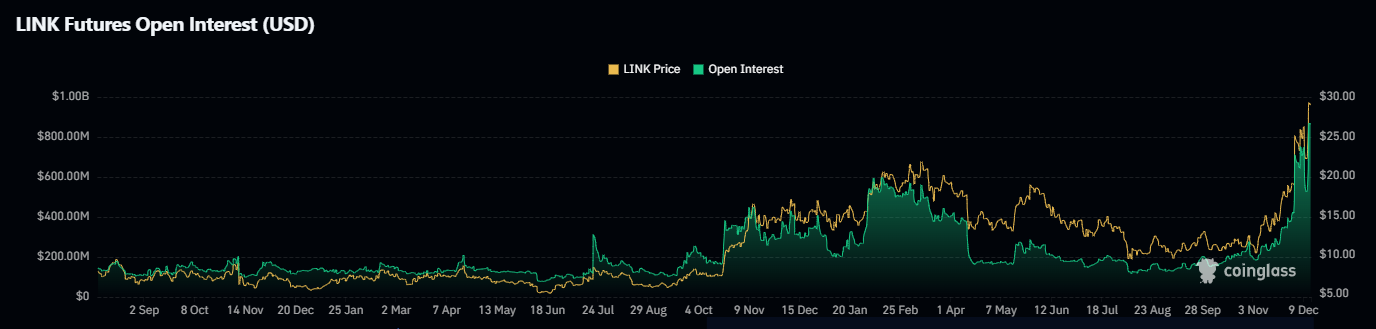 Open Interest Data  | Source: Coinglass
