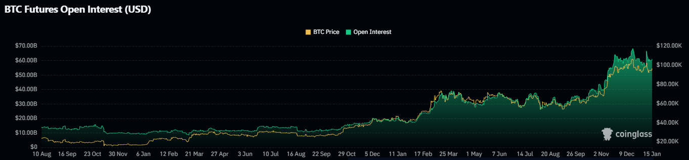 Open Interest Data | Source: Coinglass