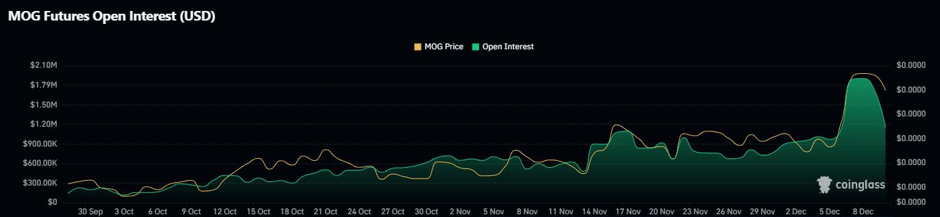 Open Interest Data | Source: Coinglass