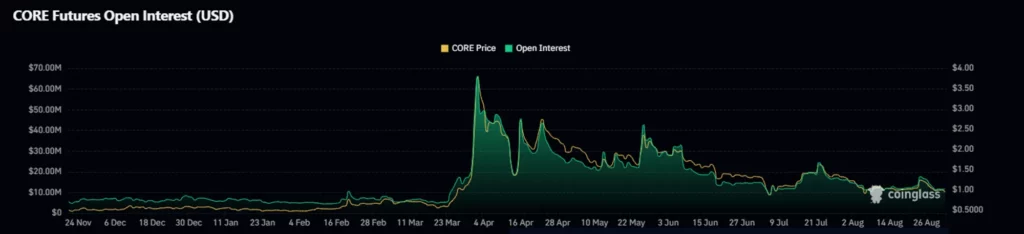 Core price