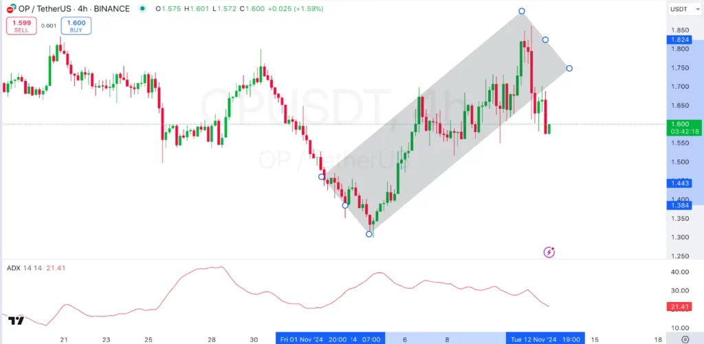 Optimism Technical Analysis