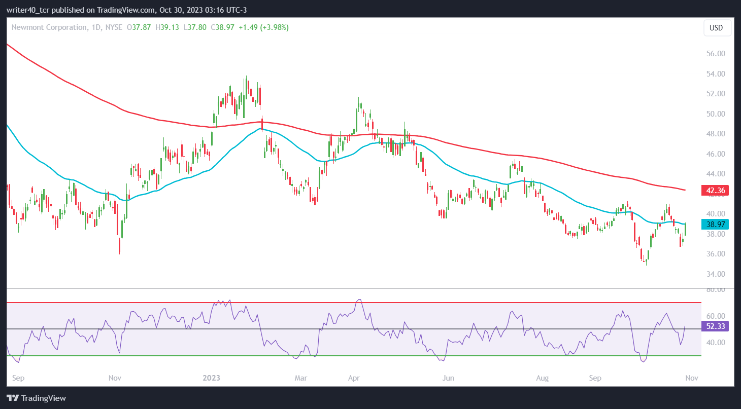 Newmont Corp. Trading At Yearly Low, Will The Bulls Strike Back?
