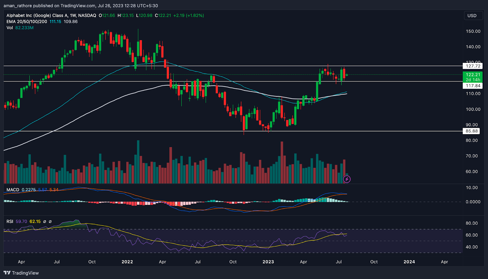 Alphabet Inc. Stock Price: Will GOOGL Break Above Triangle?