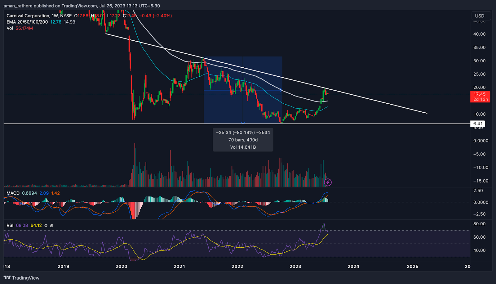 Carnival Corporation Stock Price: Will CCL  Break Above Triangle?