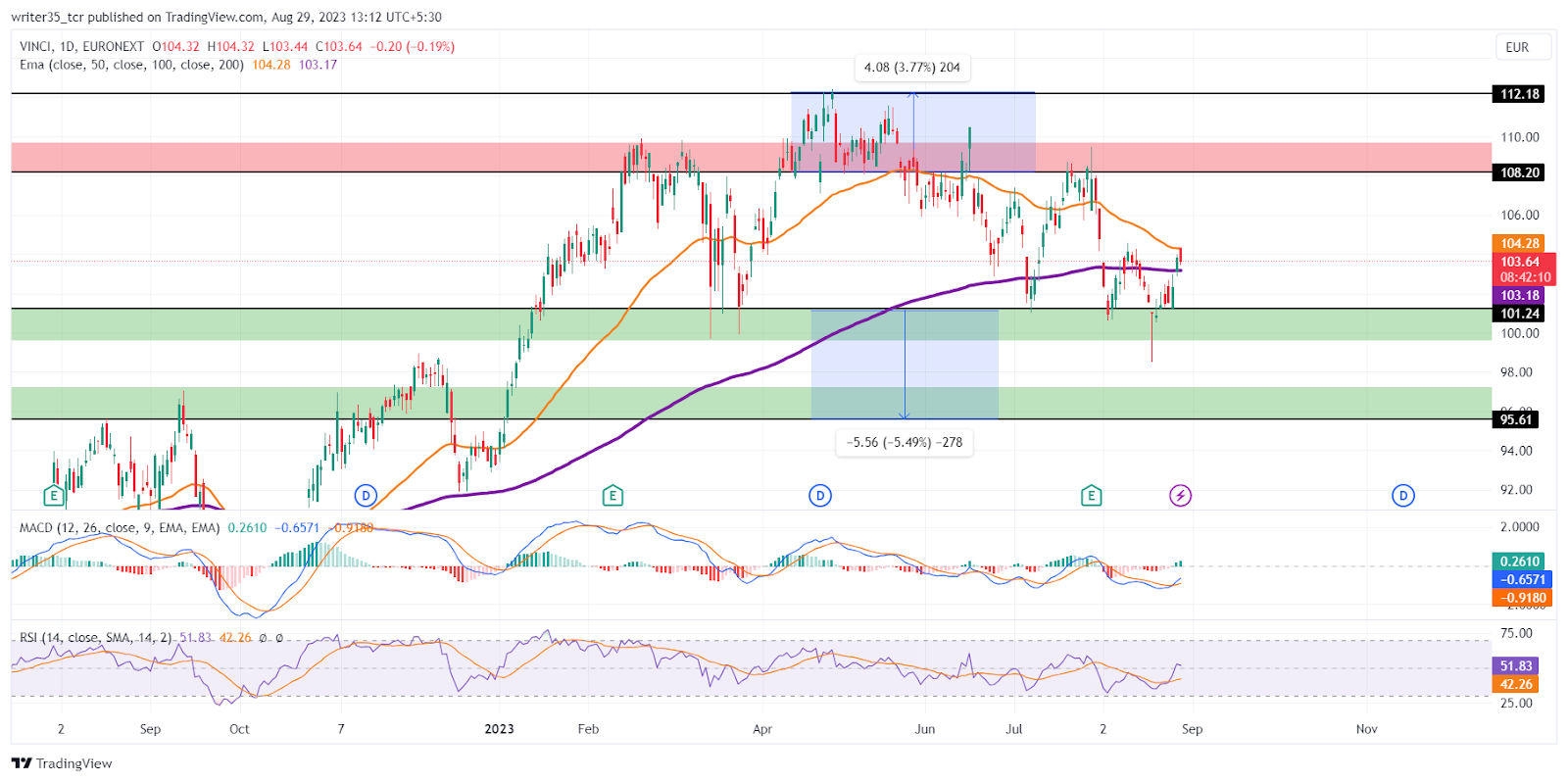 Vinci Stock Price: Stock is Taking Off From Its Support Level