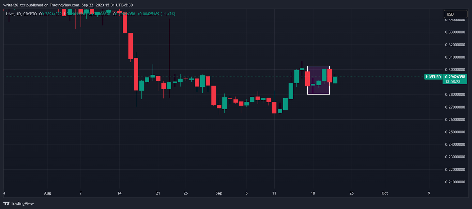 Any chances of recovery in HIVE?