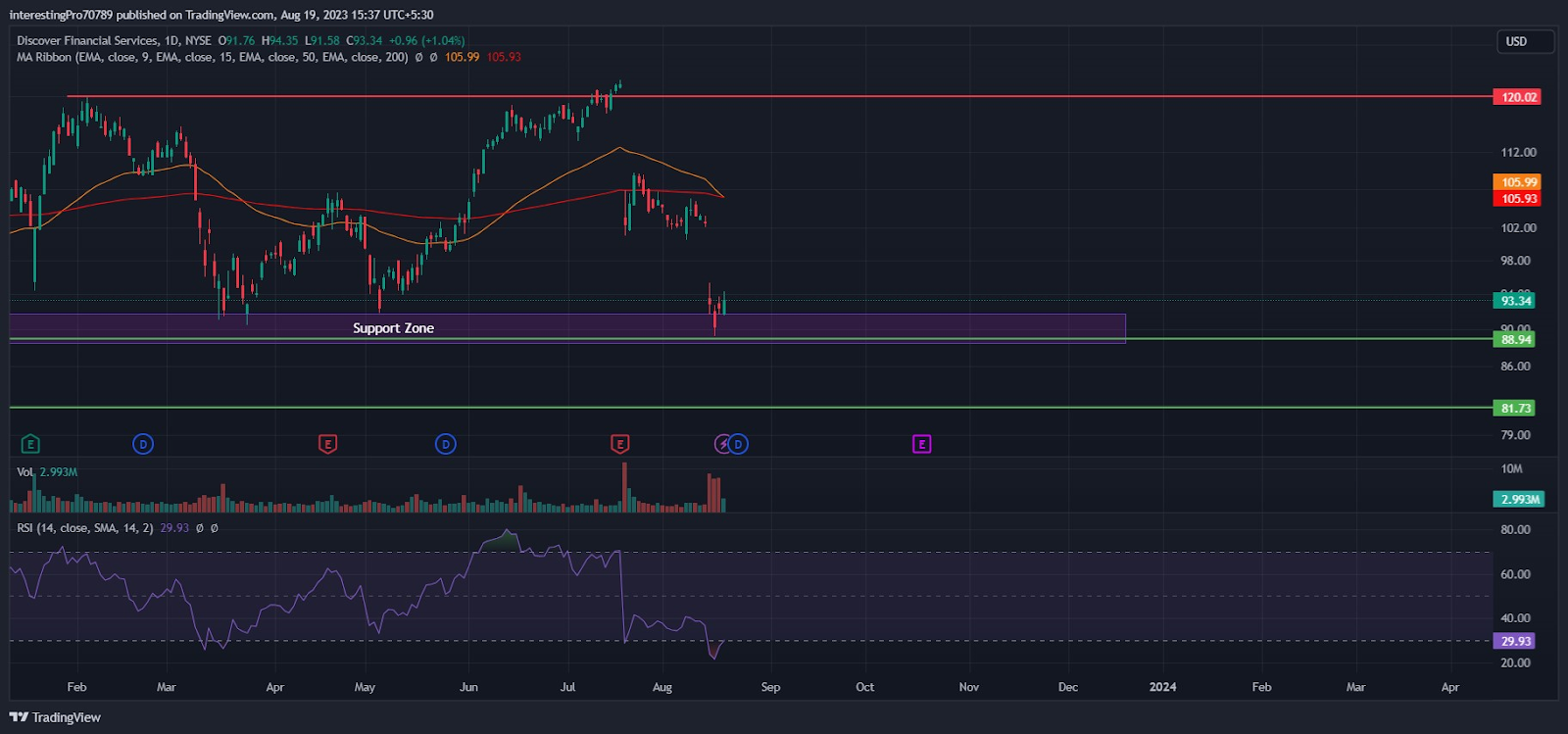 Discover Financial Services Stock Price: Is the bear market over?