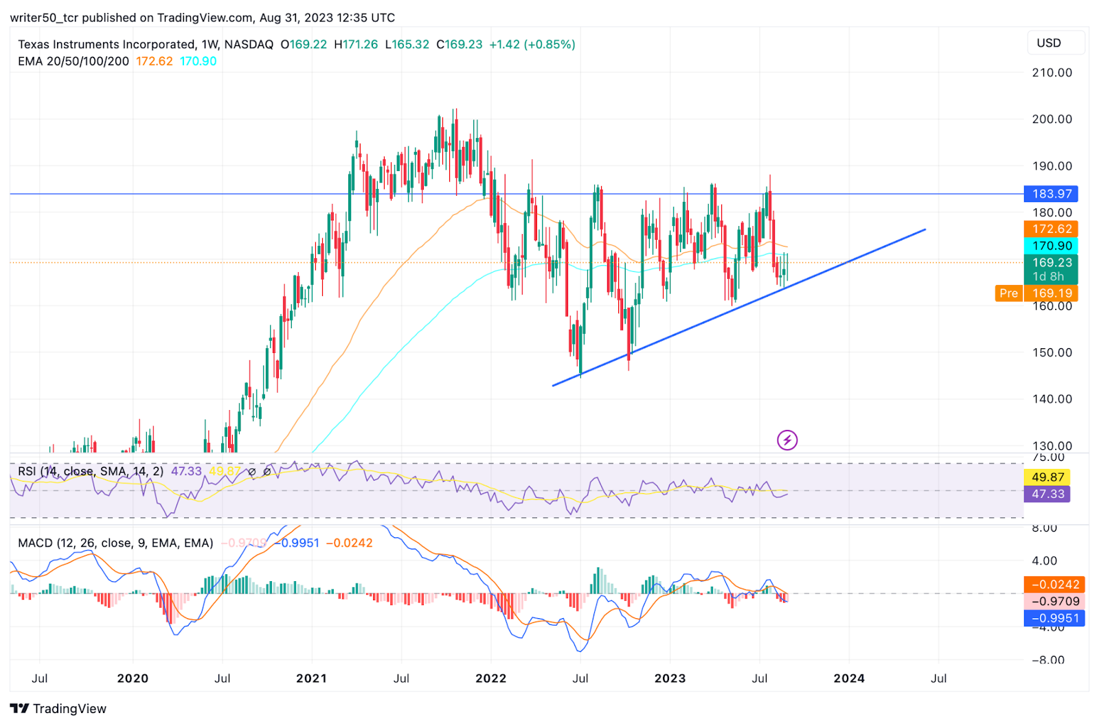 Texas Instrument Inc. Stock Price: Will TXN Move Above the Wedge?