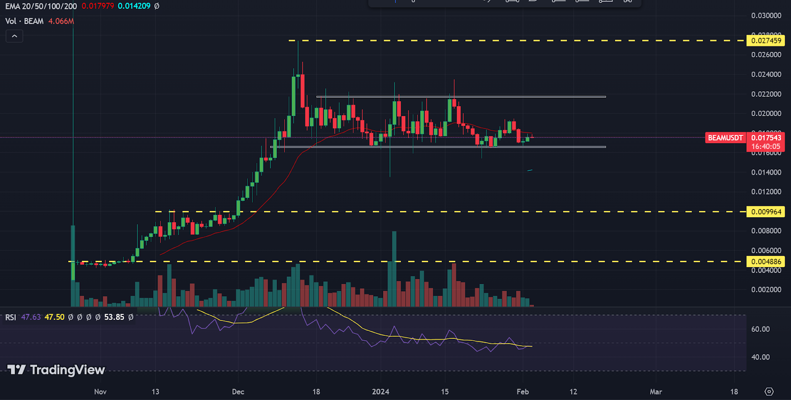 BEAM Price Has Surged By 500% in the Past 3 Months; What’s Next?

