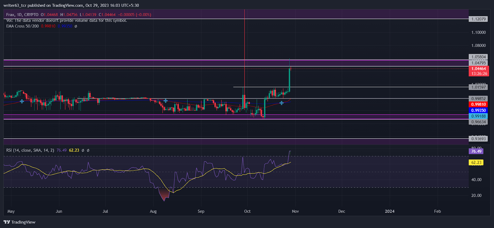 FRAX Coin Price: Bulls Have Started Running Toward $1.12