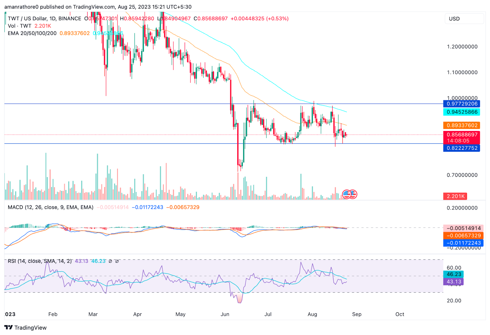 Trust Wallet Token Price Prediction: Will Bull Takeover in TWT?
