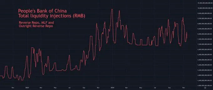 PBoC Total liquidity injections chart