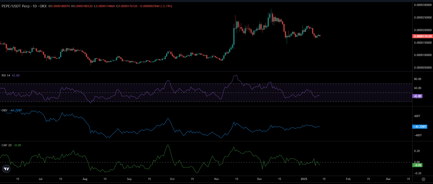 PEPE Price Chart | Source: TradingView