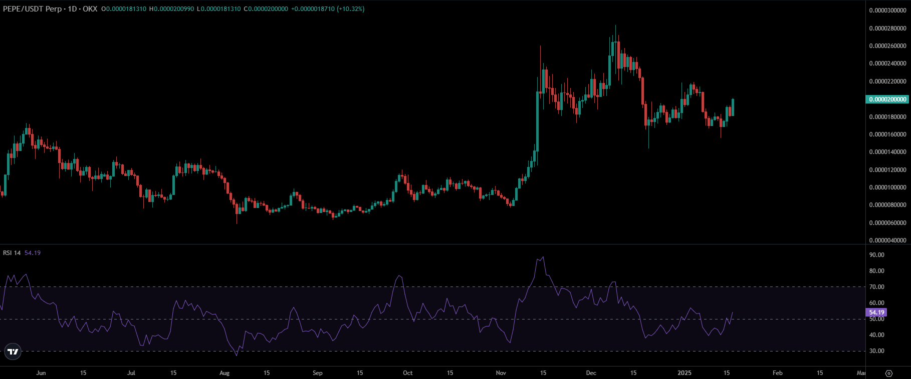 PEPE Price Chart | Source: TradingView