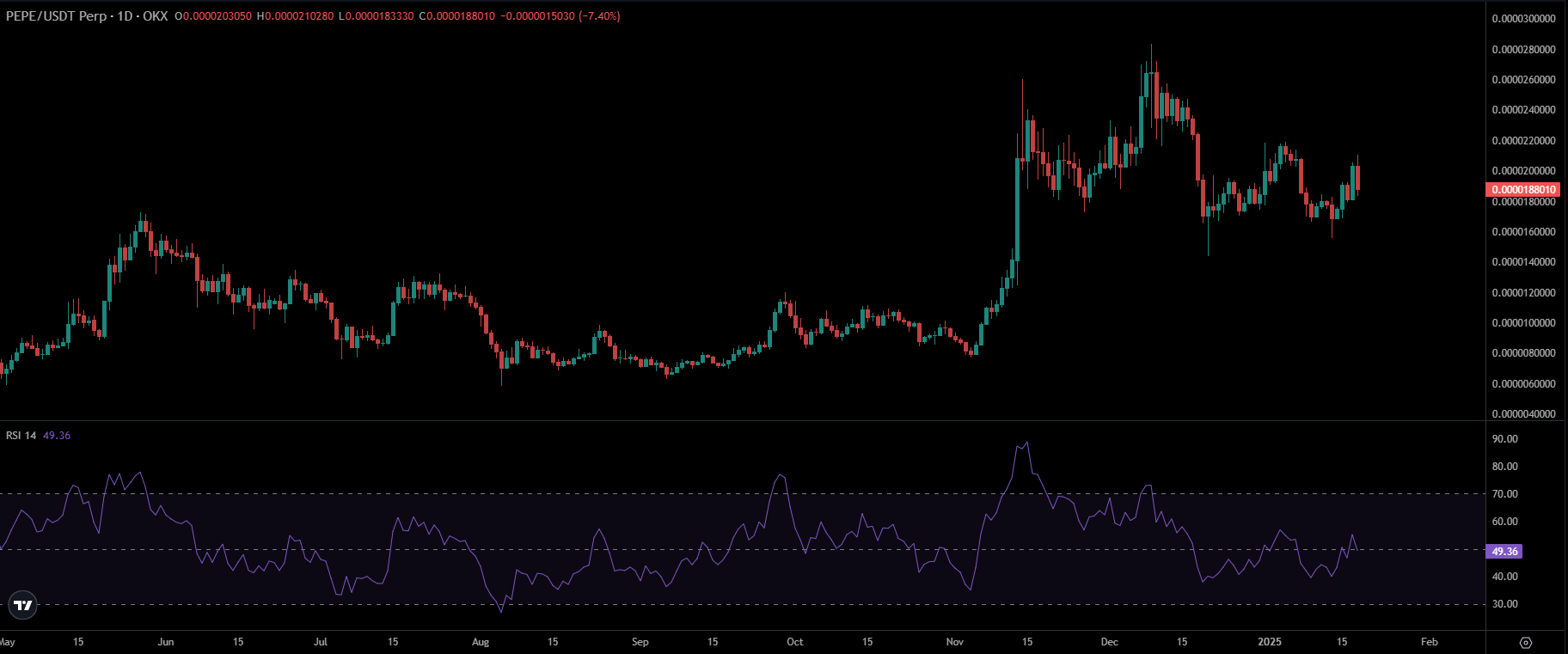 PEPE Price Chart | Source: TradingView