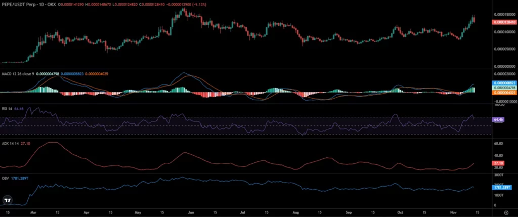 PEPE Price Chart