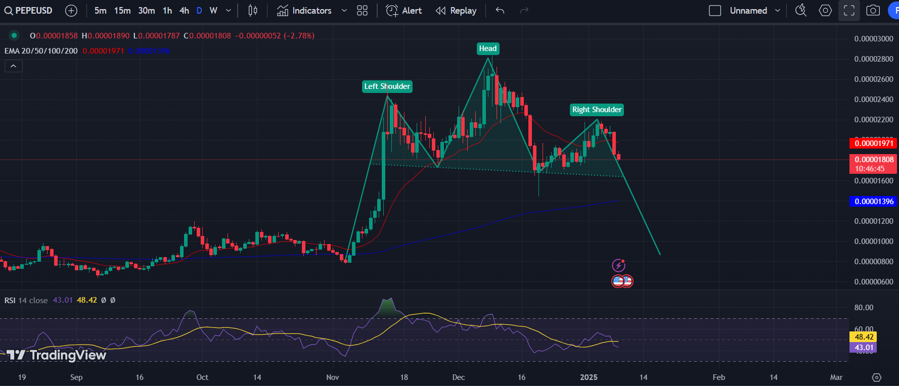 PEPE/USD 1-D Chart | Source: TradingView
