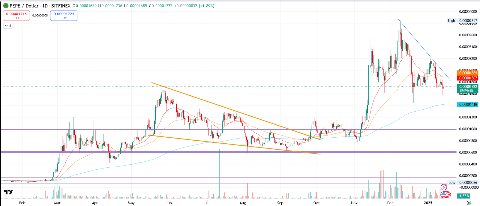 PEPE/USD 1.D. | Source: TradingView