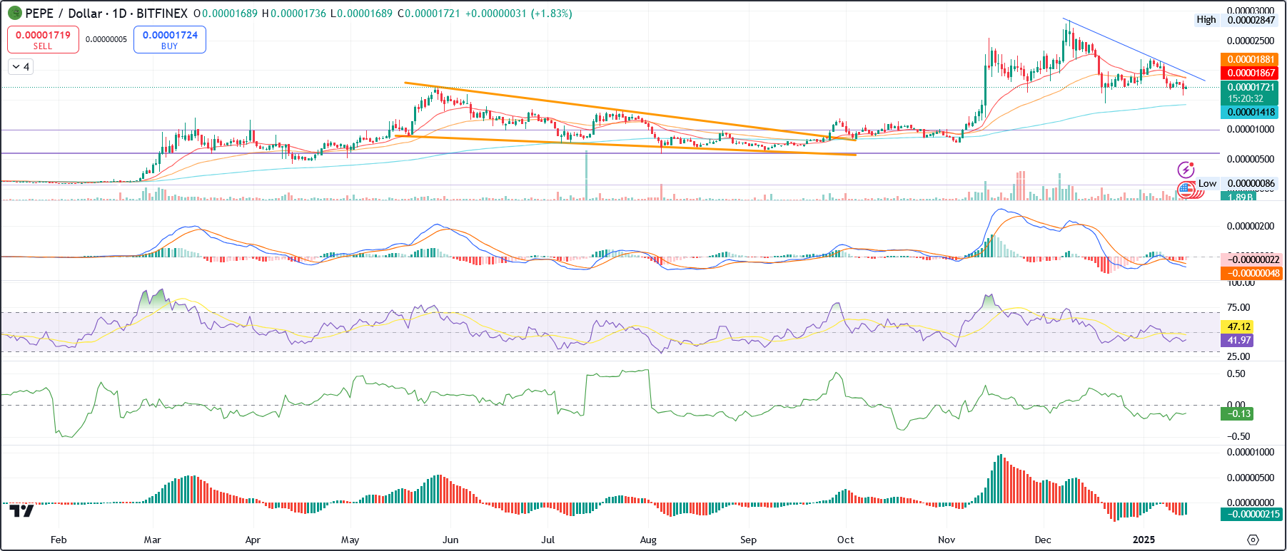 PEPE/USD 1.D. price & indicators | Source: TradingView