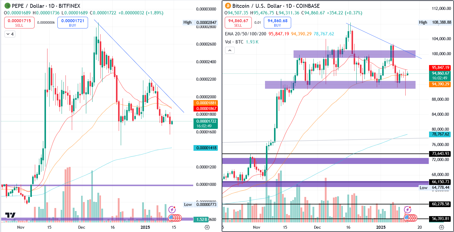 PEPE/USD & BTC/USD 1.D. | Source: TradingView