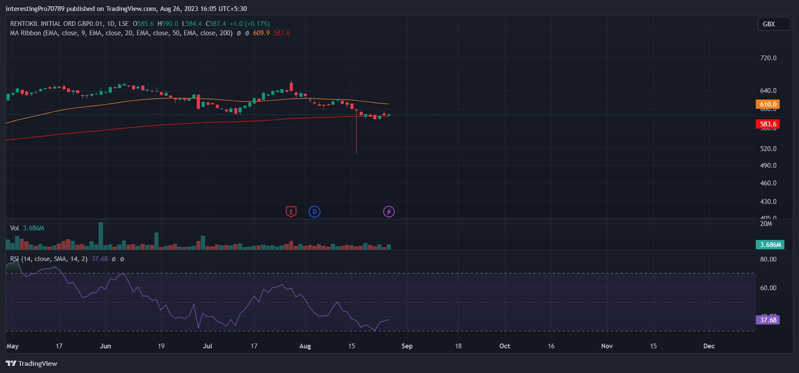 RTO Stock Price Prediction: Can Price Sustain above 585.6 GBX?