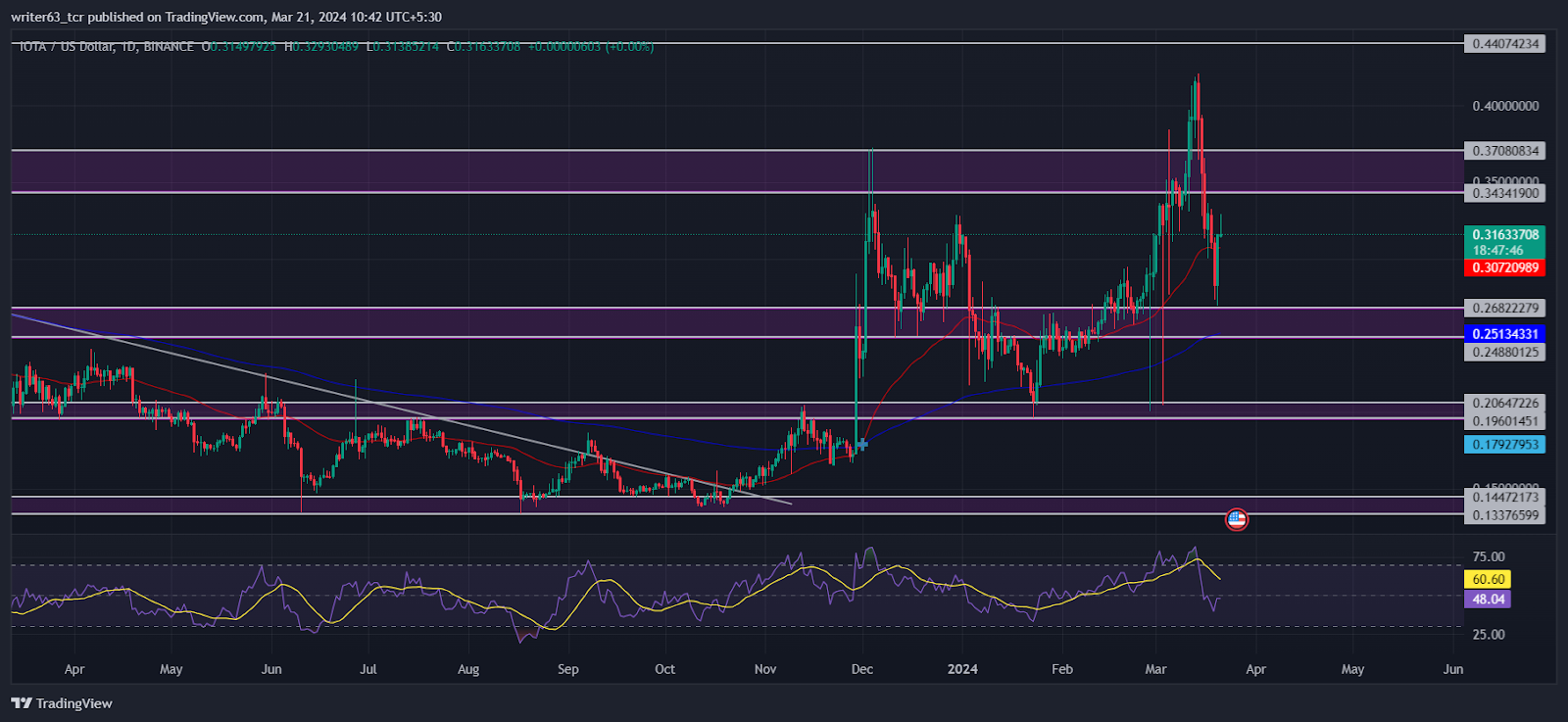 IOTA 