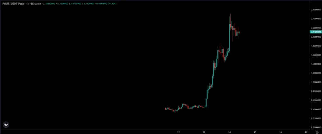PNUT Price Chart 