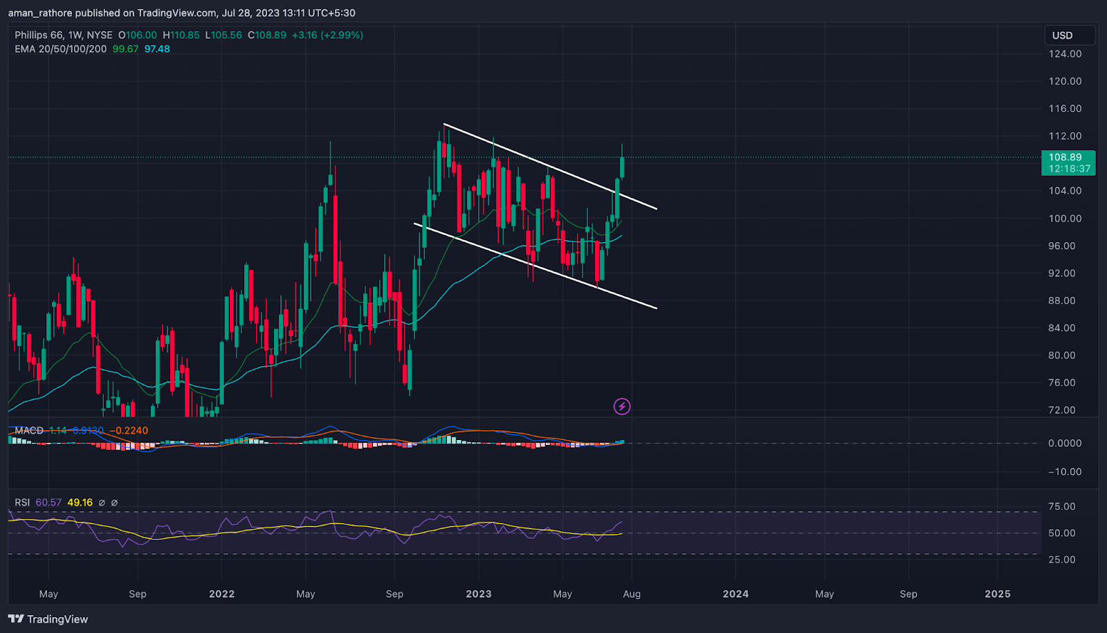 Phillips 66 Stock Price: Will PSX Gave Breakout From Channel?