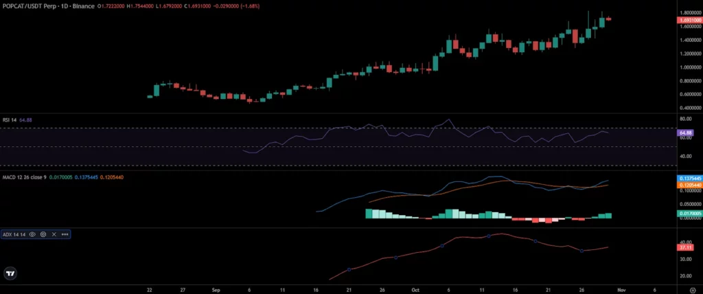 POPCAT Price Chart