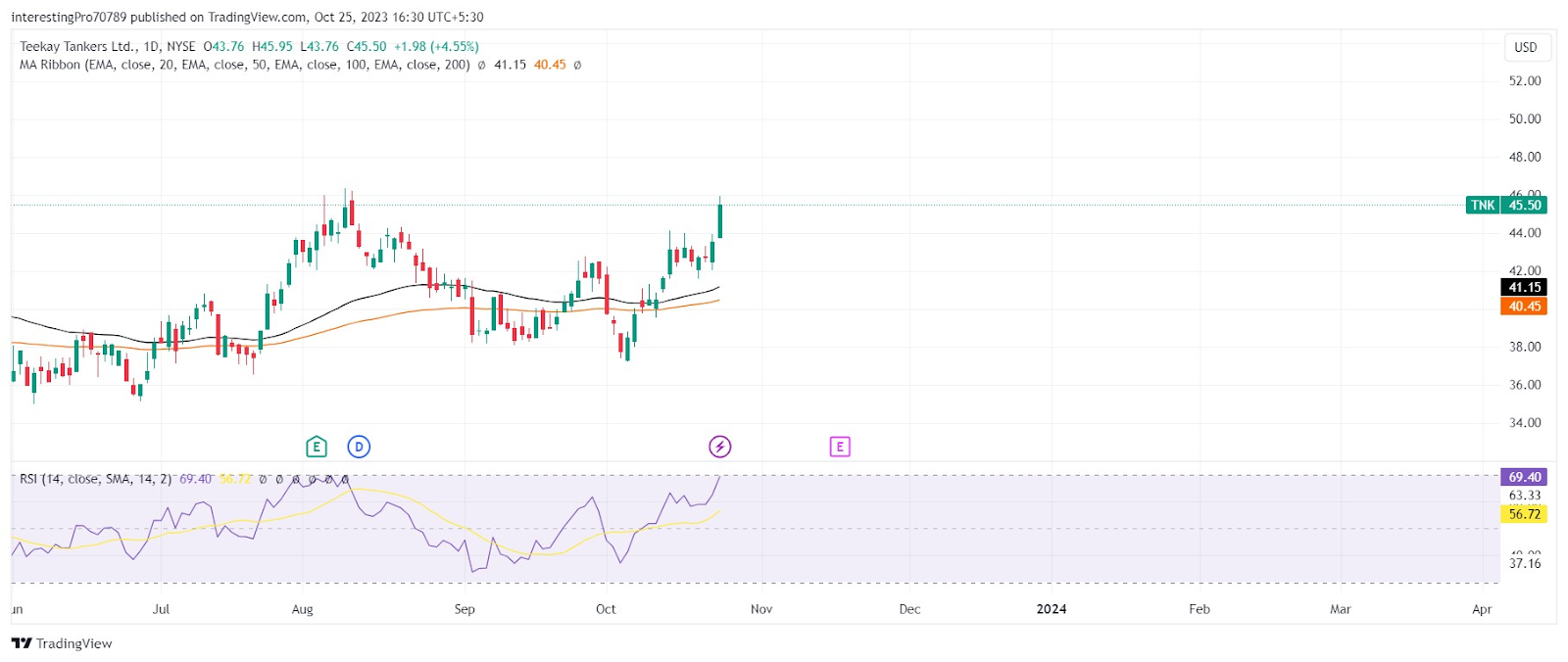 Will the Teekay Tankers LTD. (TNK) Stock Price Continue to Rise?
