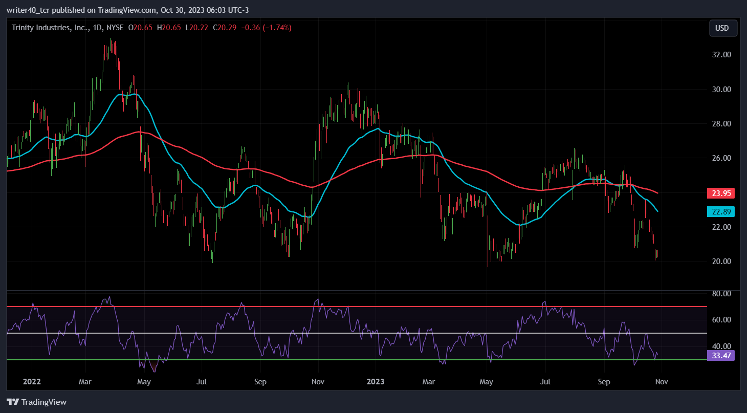 TRN Stock Price is Near to 3-Year Low, Will It Decline Further?