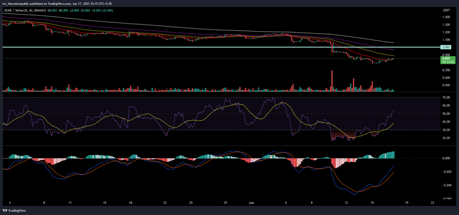 Thorchain Price Analysis: RUNE dragged towards bottom, What next?