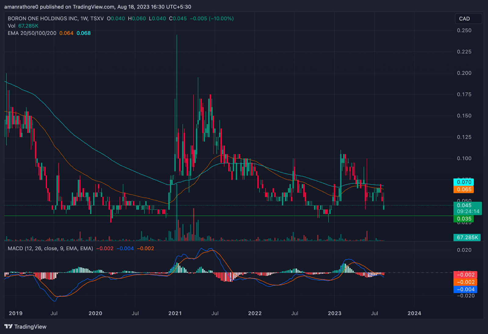 Boron One Holdings Inc. Stock Price: Will BONE Reverse From Low?