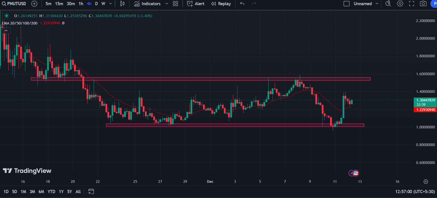PYTH: PNUT/USD 4-H Chart | Source: TradingView