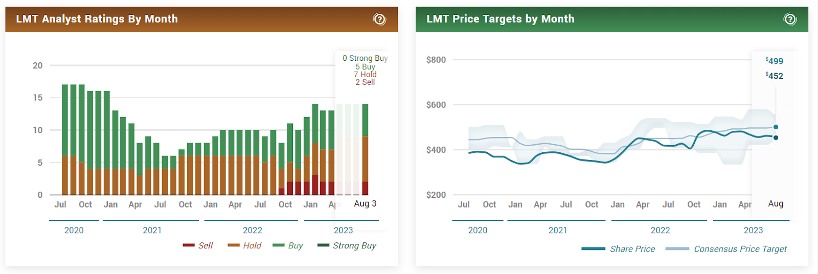 Lockheed Martin (LMT) Stock Trying to Evade Death Cross Over