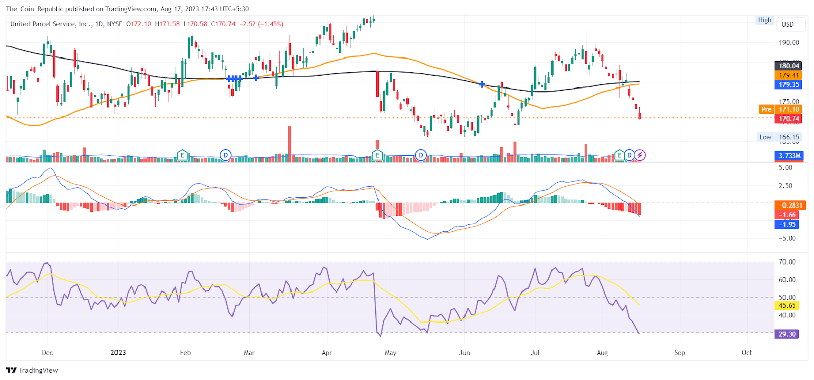 UPS Stock Price Prediction: Can Profit Booking Lead To Reversal?