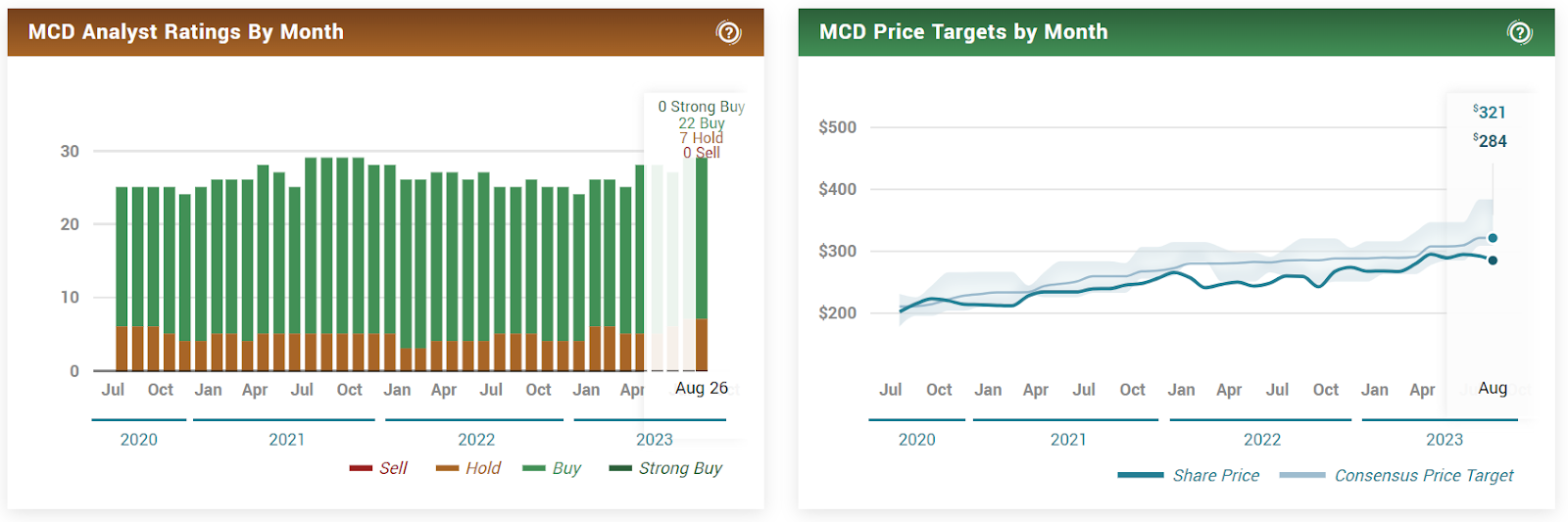 Can McDonald’s (MCD) Stock Can Rally If They Get One Thing Right?