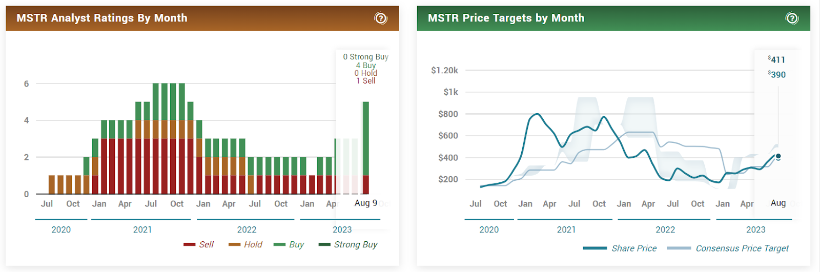 Microstrategy Inc. (MSTR) Stock Earnings Beat Estimates by 900%