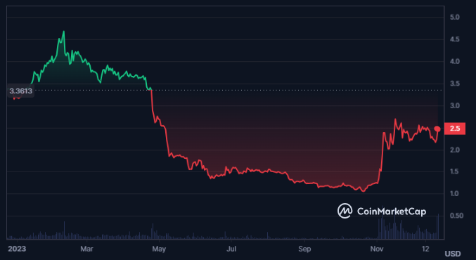 Why Cake Can Advance By 500% From The Current Trading Levels?
