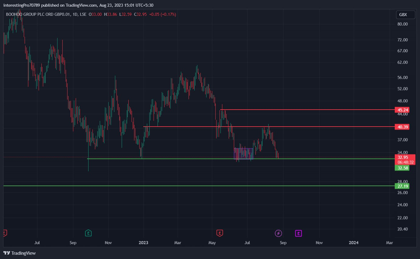 BOOHOO Stock Price Prediction: Will the price bounce back?