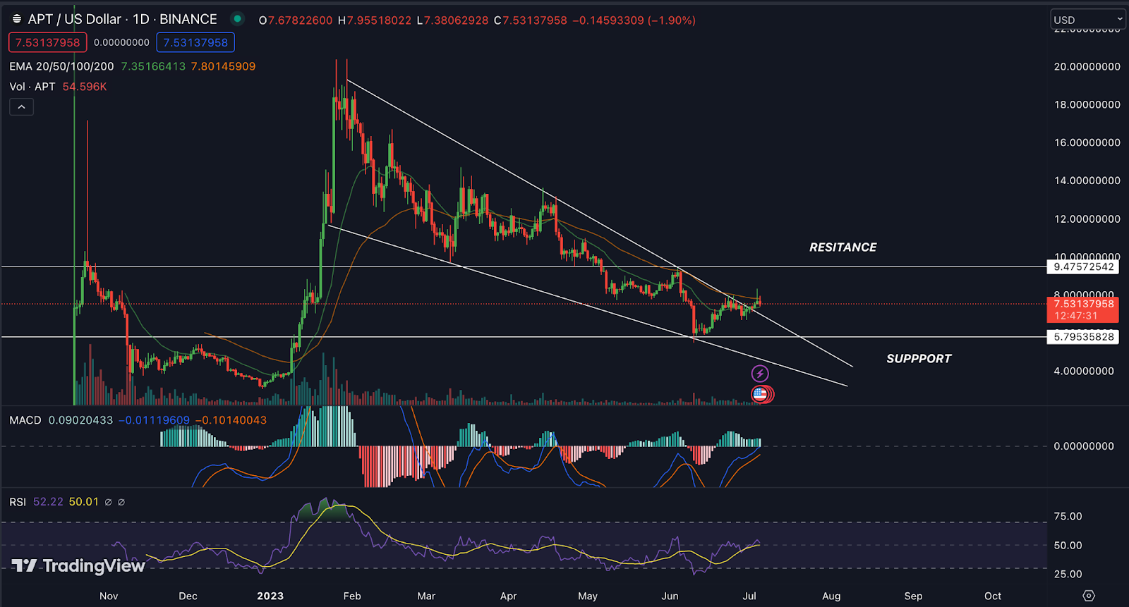 Aptos Price Analysis: Will the  APT Trend Reverse Soon?