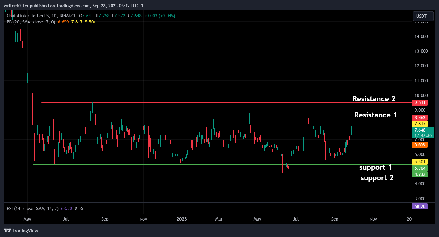 When Will the Link Token’s Ongoing Consolidation Phase End?