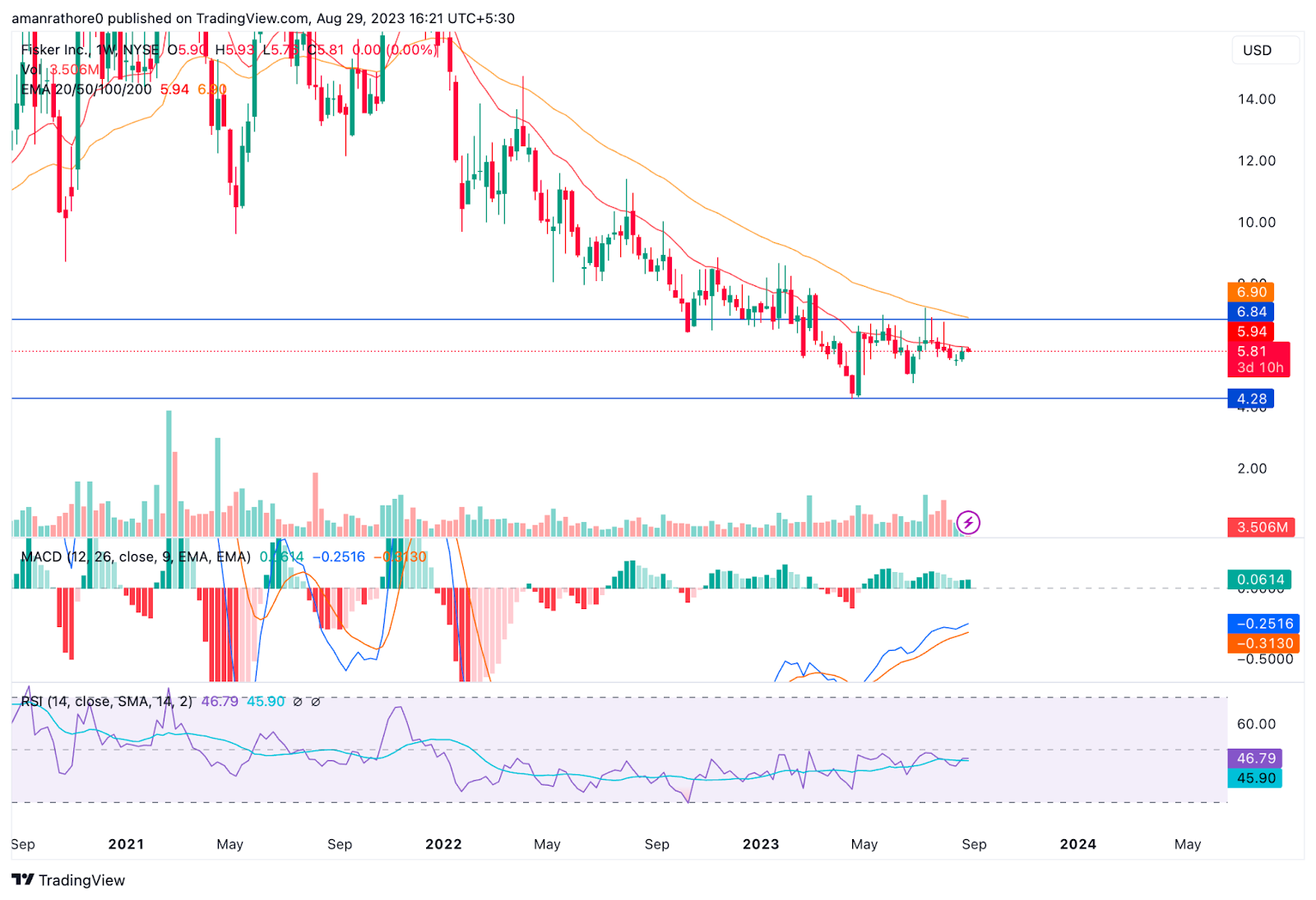 Fisker Inc. Stock Price: Will FSR Attain A Breakout Soon?