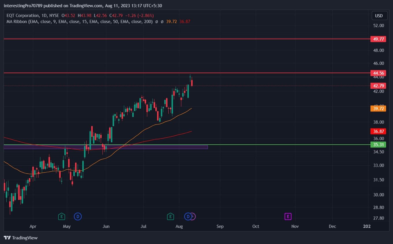 EQT Corporation Stock Price Prediction: Are Buyers in Control Of The Bull Trend?