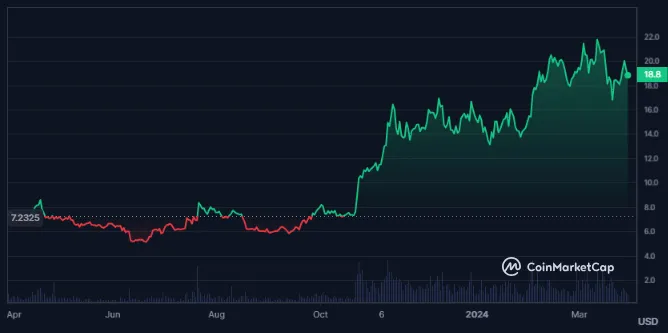 Chailink Price Prediction