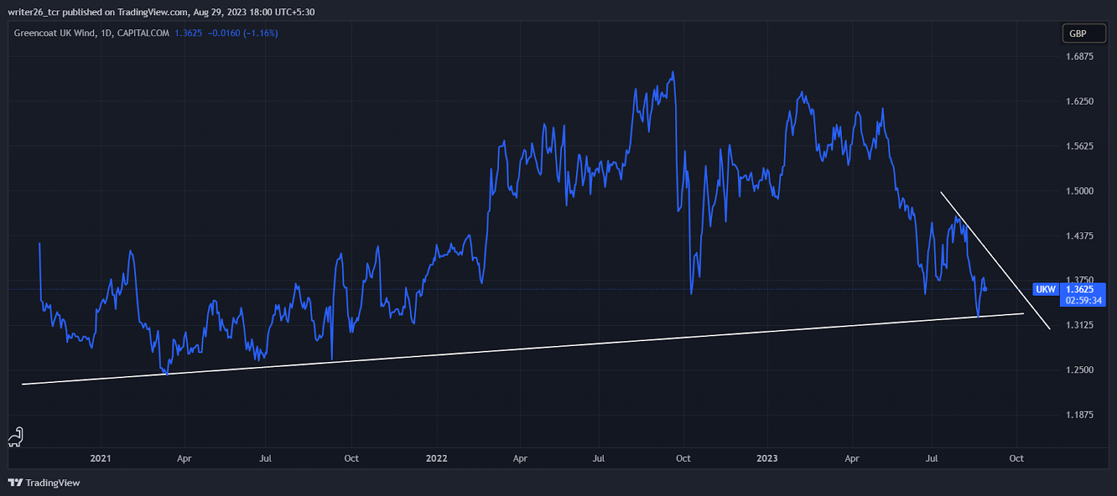 UKW(LSE: UKW) Greencoat Wind Stock Price Analysis