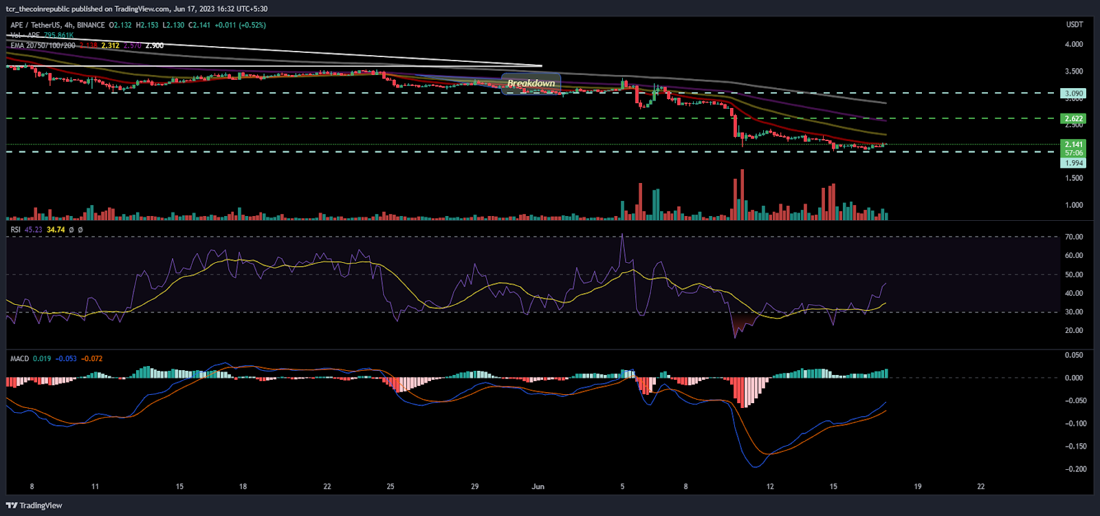 Apecoin Price Analysis: APE showing headwinds continue to fall