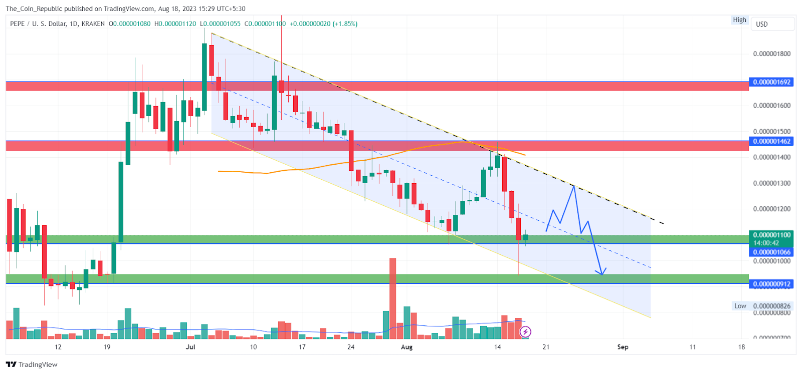Pepe Price Prediction: Price Slides 28% in 3 Days, What’s Next?