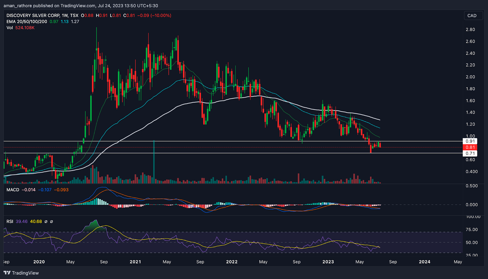 Bank of America Stock Price: Will BAC Break Above Channel?